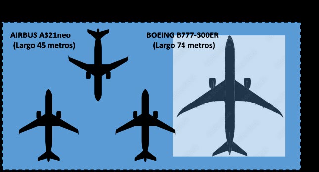 Comparativa de tamaño Airbus A321neo y Boeing 777-300ER dentro del hangar