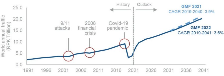 Tráfico aéreo mundial anual 1991-2041, RPK Trillion