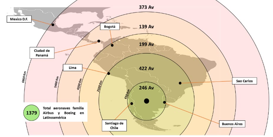 Distribución de flota Airbus y Boeing en Latinoamérica por distancia a Córdoba