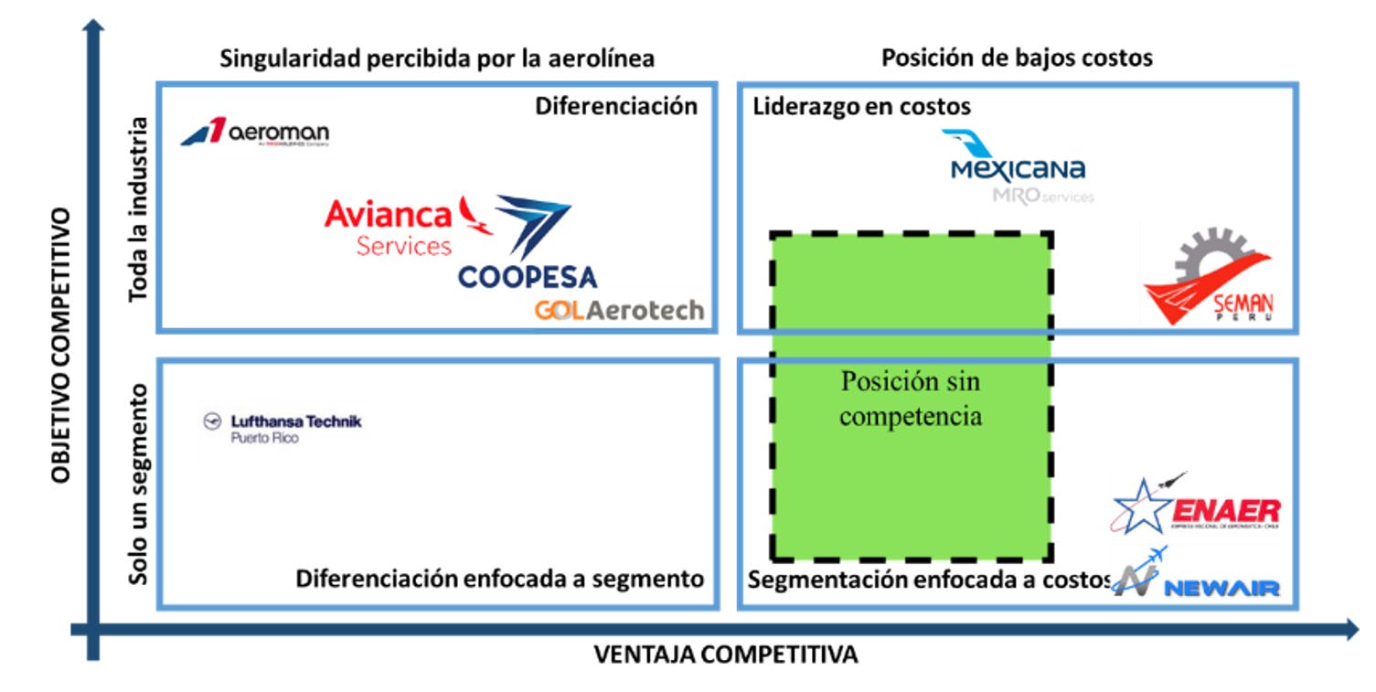 Matriz de posicionamiento competitivo: objetivo competitivo vs. ventaja competitiva